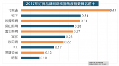 全网消息量则同比