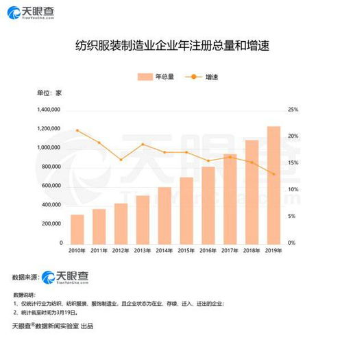 疫情冲击下,2 3月我国纺织服装新增企业同比减少50.9